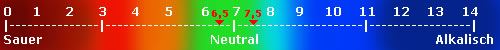 PH-Wert Tabelle